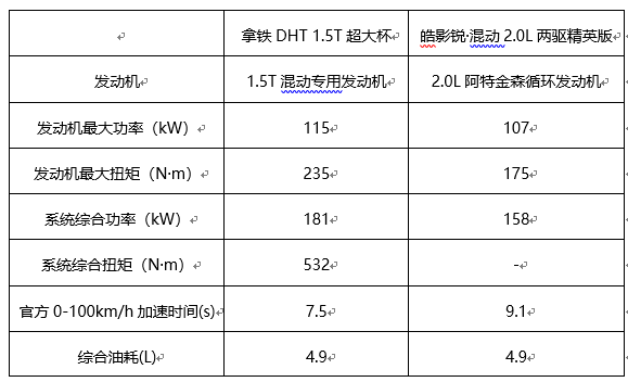 “新能源+智能化” 拿铁DHT超车本田皓影混动-图3