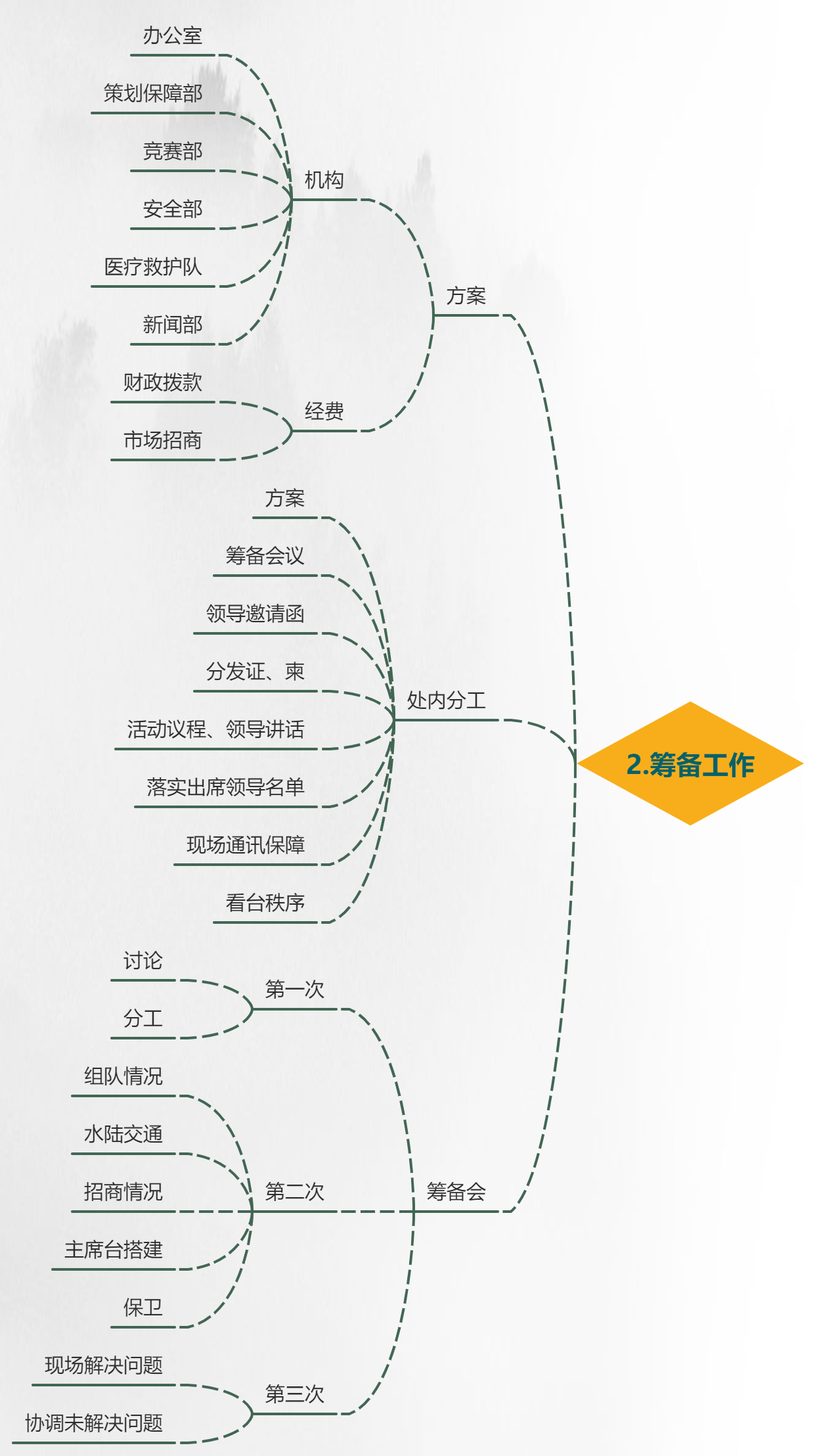 如何用寻简思维导图10分钟策划一场活动？