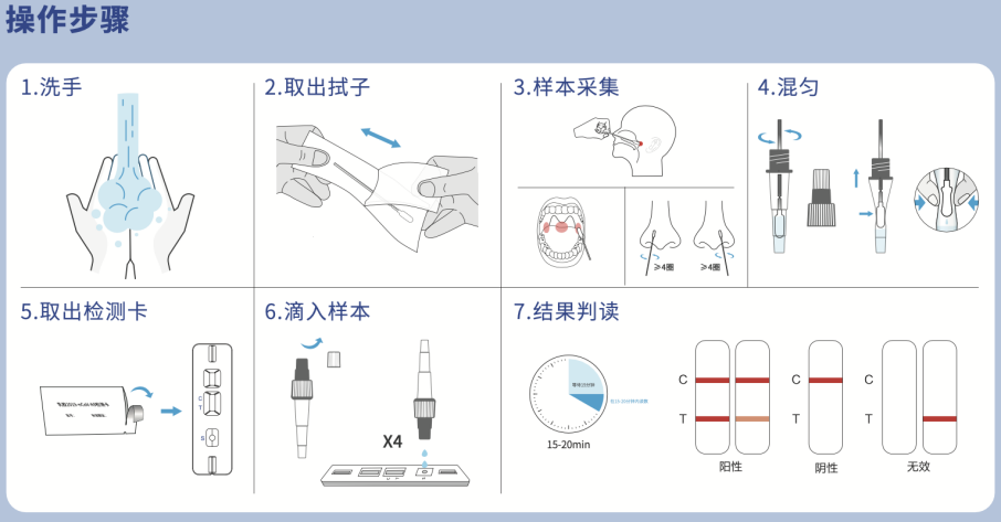 丽珠试剂自主研发新冠抗原检测试剂盒获批 自测15分钟可出结果