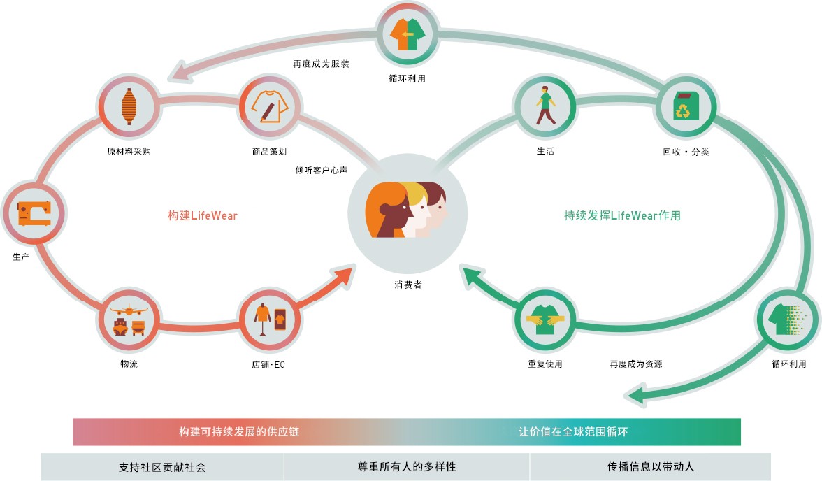 迅销集团《2022年可持续发展报告》中文版发布：不懈合作，创造未来