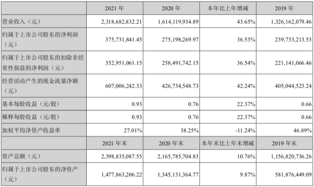 火星人2021年财报发布：继续蝉联集成灶行业营收第一