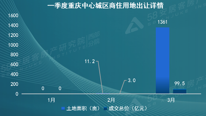 58同城、安居客《2022年一季度重庆理想安居指数报告》：线上看房热度升高