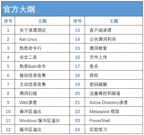 渗透领域的硬核敲门砖：OSCP国际渗透测试专家认证