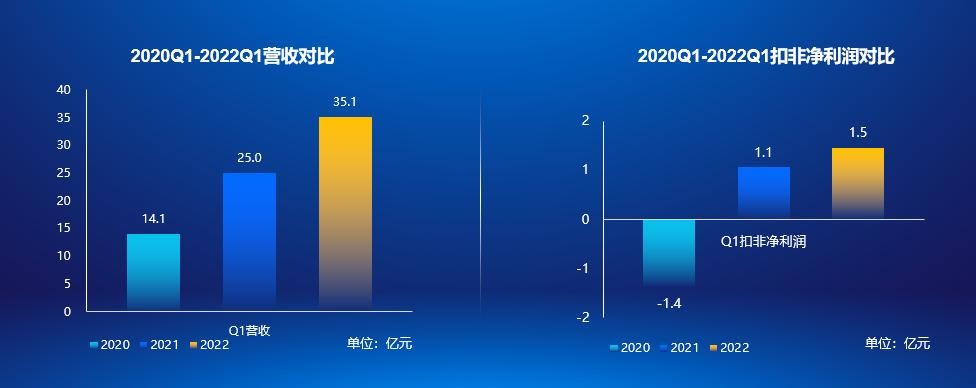 科大讯飞2022年Q1营收同增40%，疫情下逆势增长给予业内四大启迪