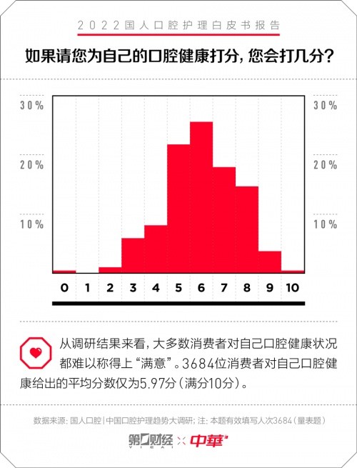 中华牙膏发布口腔护理白皮书：专为国人研制护理新理念