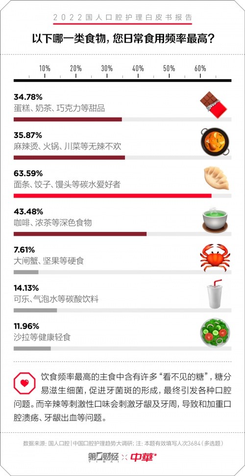 中华牙膏发布口腔护理白皮书：专为国人研制护理新理念