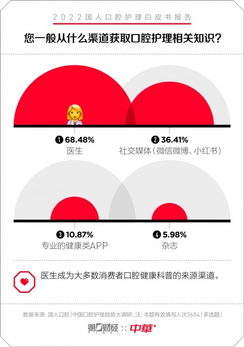 中华牙膏发布口腔护理白皮书：专为国人研制护理新理念