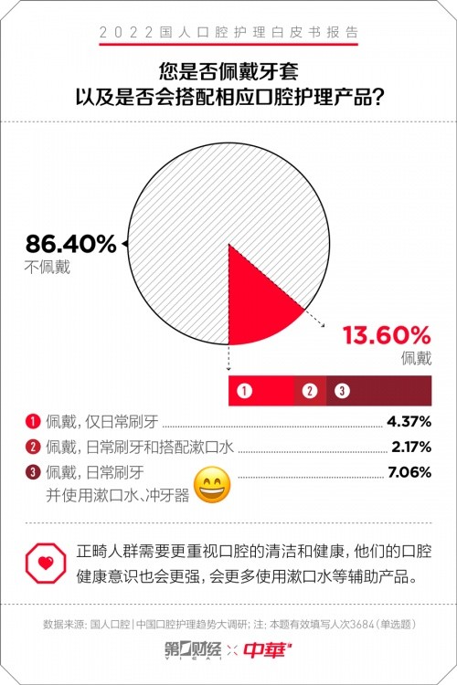 中华牙膏发布口腔护理白皮书：专为国人研制护理新理念