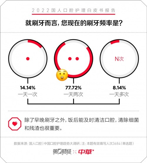 中华牙膏发布口腔护理白皮书：专为国人研制护理新理念