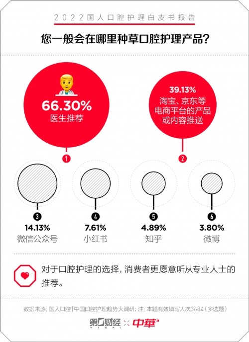 中华牙膏发布口腔护理白皮书：专为国人研制护理新理念