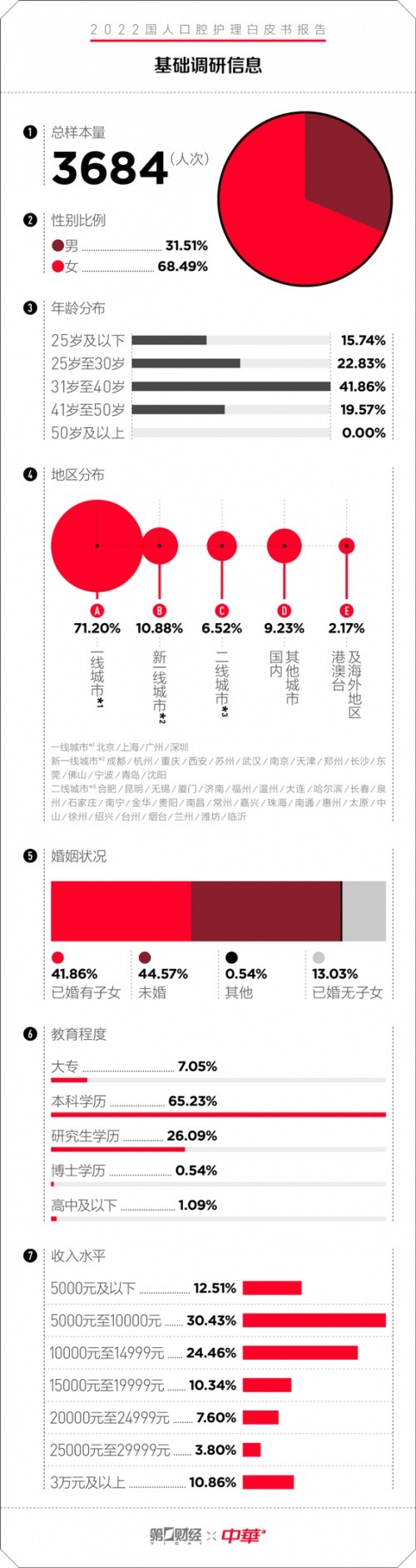 中华牙膏发布口腔护理白皮书：专为国人研制护理新理念