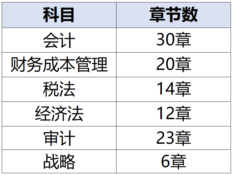 注会《会计》这六个章节，历年分值总和超50分！