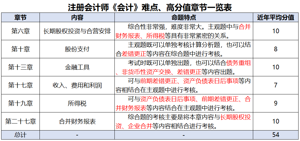 注会《会计》这六个章节，历年分值总和超50分！