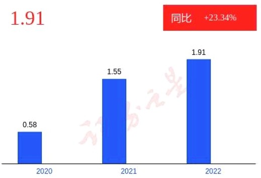 帅丰电器2022一季度营收增长23.34％，持续领跑集成灶高端赛道