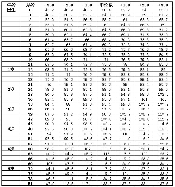 儿童标准身高2022