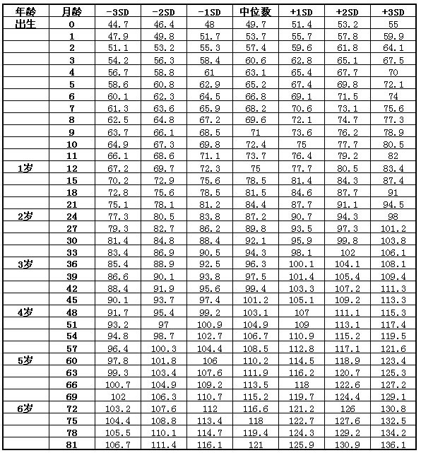 儿童标准身高2022