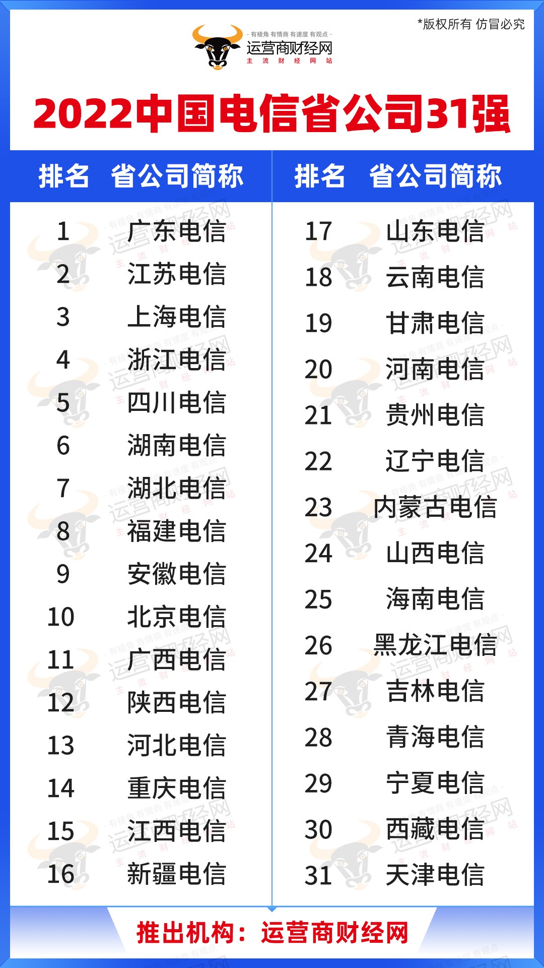 运营商财经网公布“2022中国电信省公司31强” 这是业界首个类似榜单