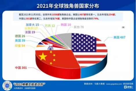 多角度赋能 助力中国独角兽企业崛起