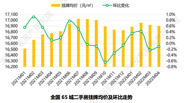 bsport体育58同城、安居客聚焦4月全国二手房市场：深圳在架房源量环比上涨174%(图4)