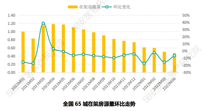 bsport体育58同城、安居客聚焦4月全国二手房市场：深圳在架房源量环比上涨174%(图1)