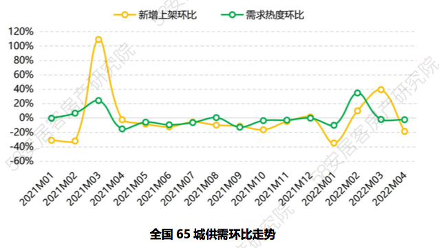 bsport体育58同城、安居客聚焦4月全国二手房市场：深圳在架房源量环比上涨174%(图3)