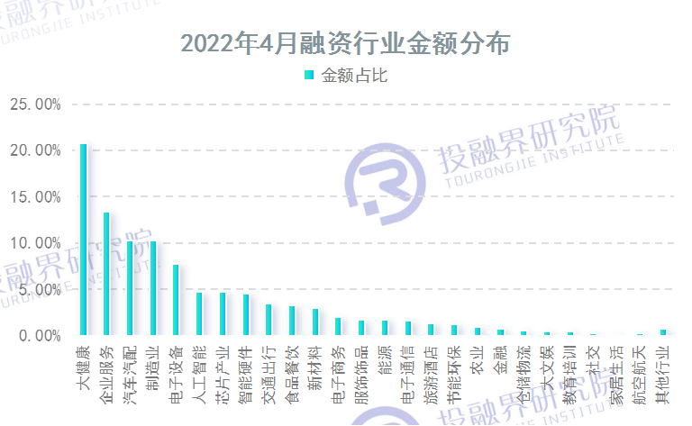 热度趋缓小额融资成主力—投融界发布4月创投市场融资报告