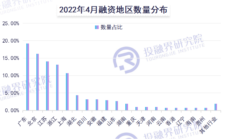 热度趋缓小额融资成主力—投融界发布4月创投市场融资报告