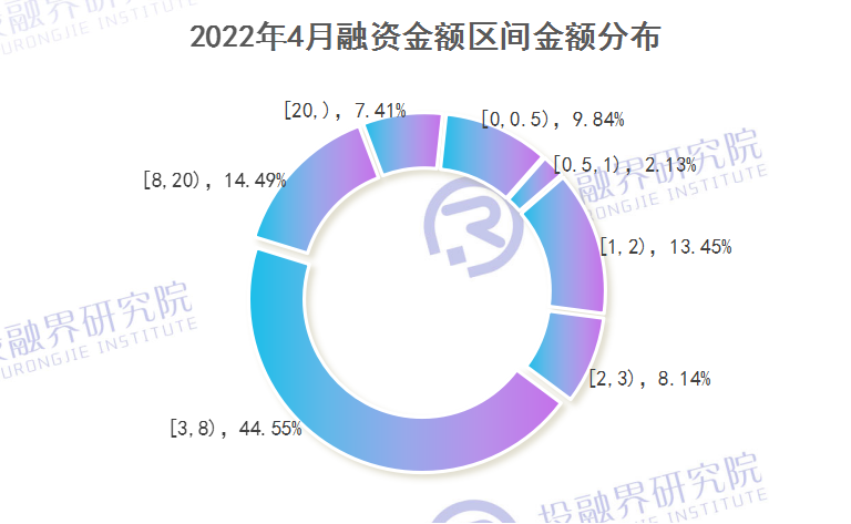 热度趋缓小额融资成主力—投融界发布4月创投市场融资报告