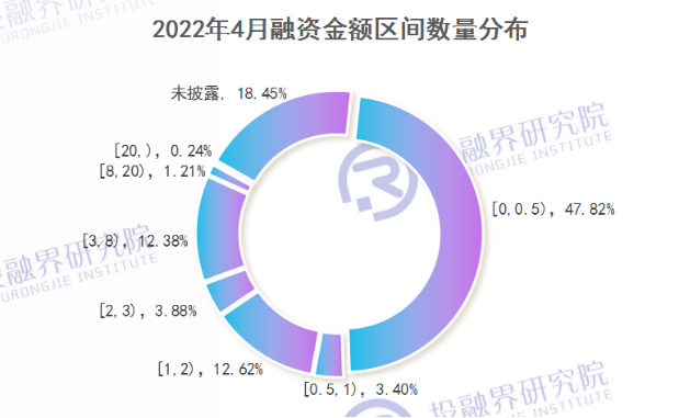 热度趋缓小额融资成主力—投融界发布4月创投市场融资报告