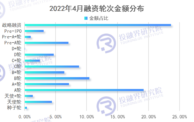 热度趋缓小额融资成主力—投融界发布4月创投市场融资报告