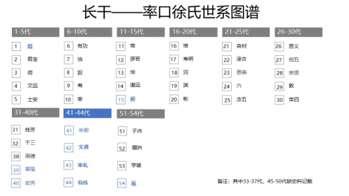 >首页>资讯> 图一:据作者考证的长干至率口徐氏世系图谱,其中标蓝人物