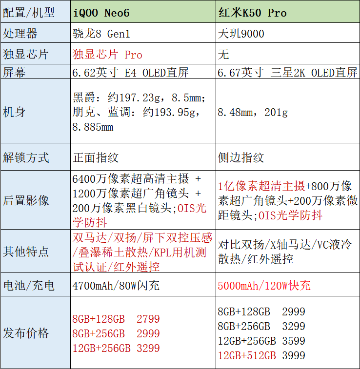 iQOO Neo6对比红米K50 Pro，两款次旗舰谁更值得买？