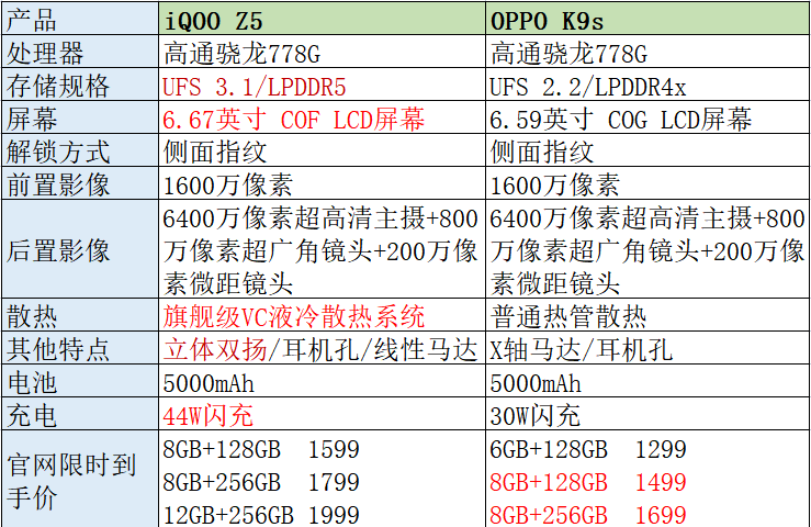 适合送长辈的千元机推荐：iQOO Z5与OPPO K9s