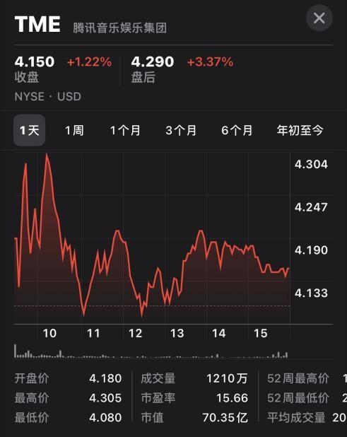 腾讯音乐Q1在线音乐付费用户突破8000万，盘后股价上涨3.37%