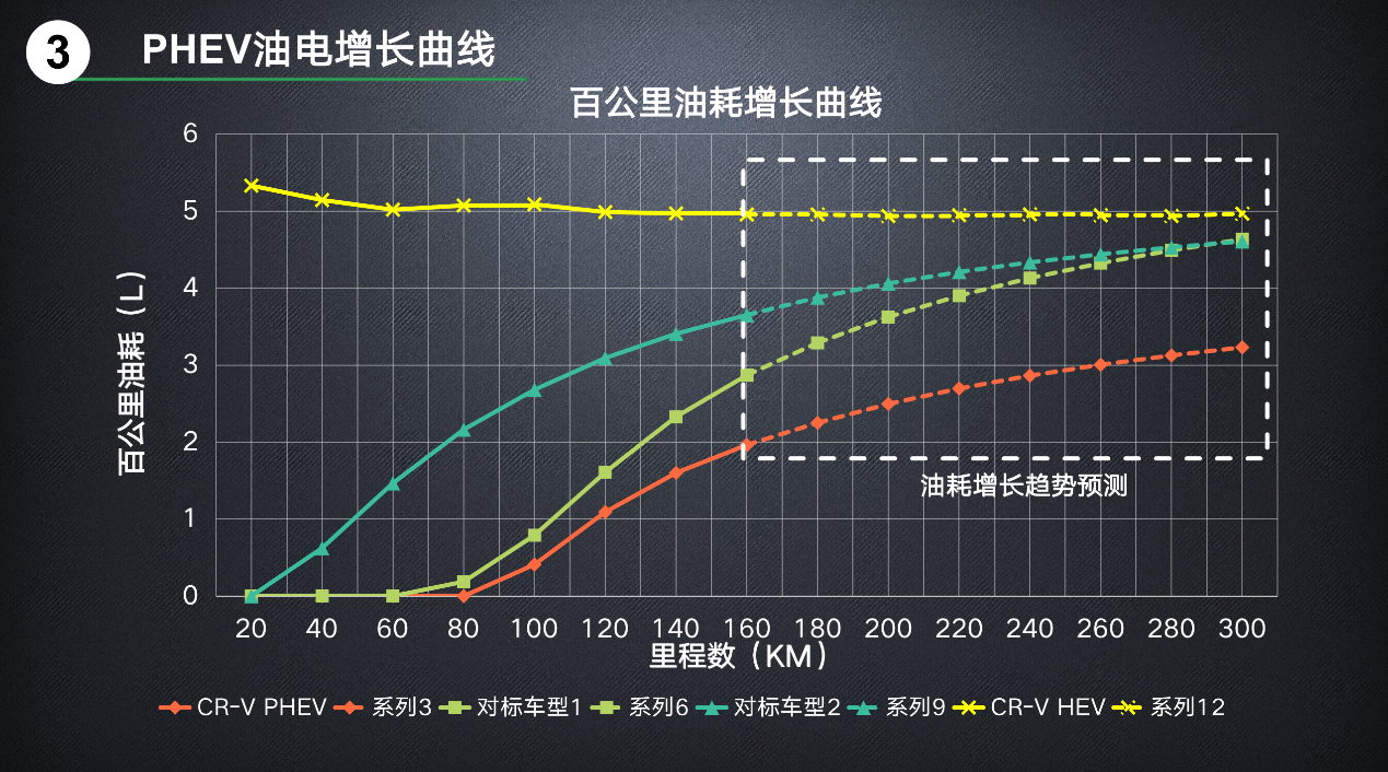 进入中国市场18年，CR-V为什么还这么火？