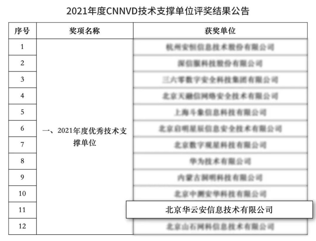 华云安蝉联CNNVD“2021年度优秀技术支撑单位”称号