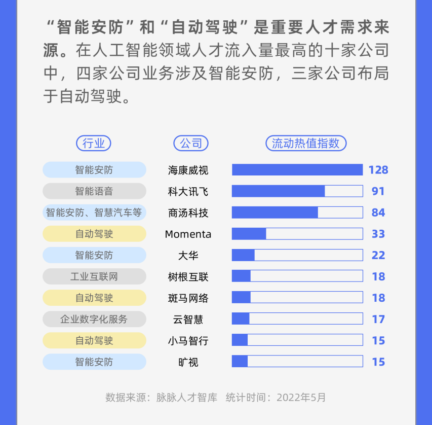 自动驾驶持续“吸金”，人才涌入自动驾驶