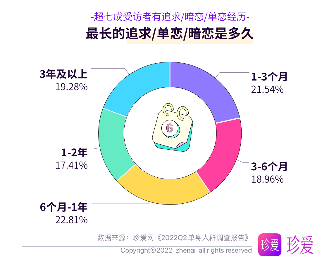 珍爱网发布《2022年Q2单身人群报告》，盘点单身人群的独家恋爱记忆_中华网