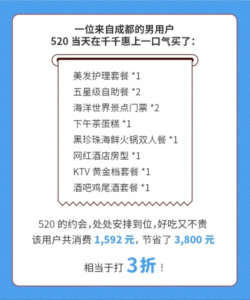 移卡千千惠发布520消费数据报告：多人美食套餐最受欢迎，本地菜最受青睐