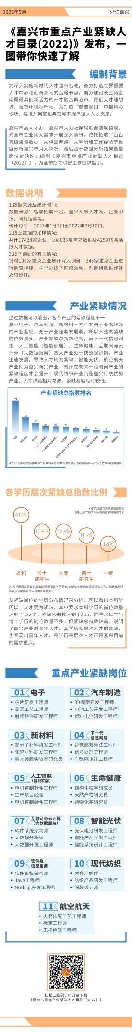 《嘉兴市重点产业紧缺人才目录（2022）》发布，一图带你快速了解