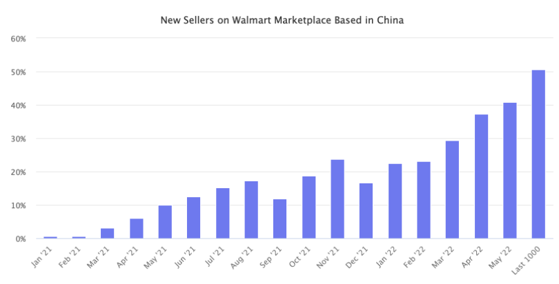 亚马逊封号一周年：谷仓海外仓助力中国卖家占领沃尔玛电商市场