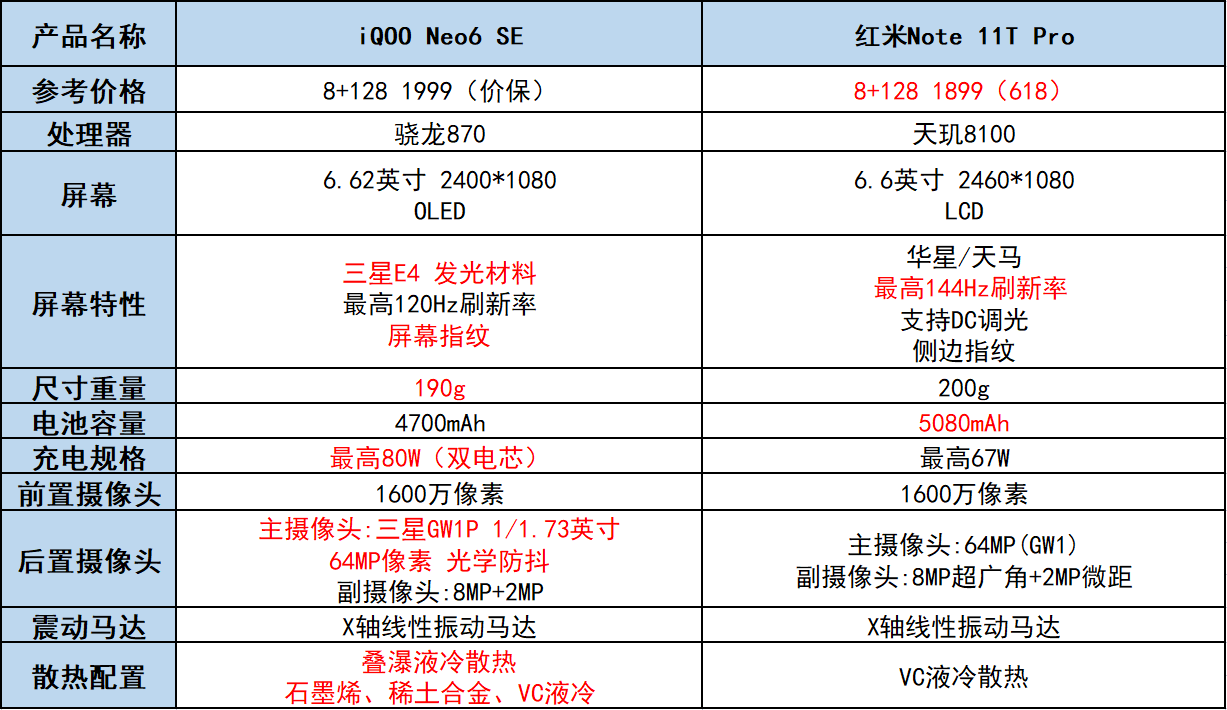 iQOO Neo6 SE对比红米 Note 11T Pro，谁才是618真香机？