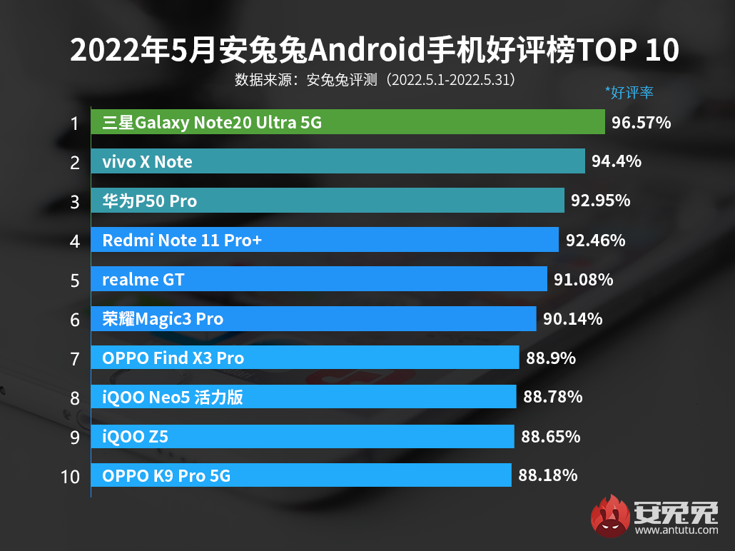 国产手机之光，vivo X Note获安兔兔5月份Android手机好评榜国产手机第一