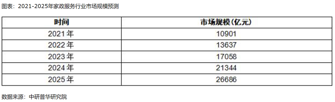 家太太智慧家政加盟，快速抢占当地十强家政席位！