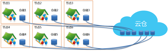 云仓-电商第三方仓储-发网-专业的云仓服务商