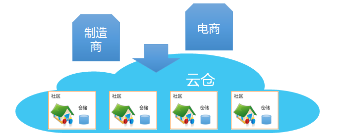 云仓-电商第三方仓储-发网-专业的云仓服务商