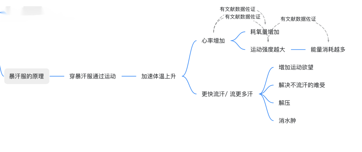 关于暴汗服的问题，让专业运动员解决你的疑惑，暴汗服走进大众健身人群