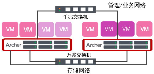 ArTalk | 如何用最小投入，构建国产超融合进化底座？