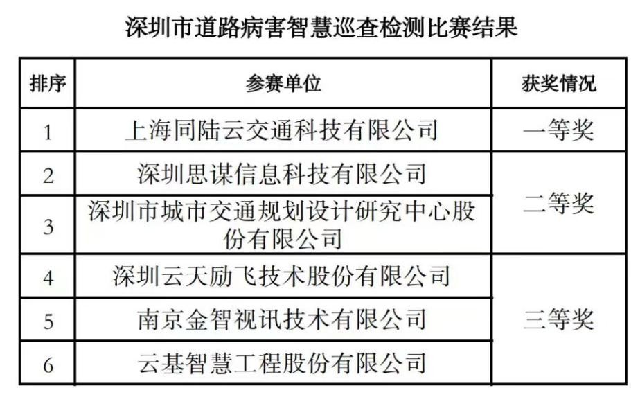 同陆云在2022年深圳市道路病害智慧巡查检测比赛中夺魁！