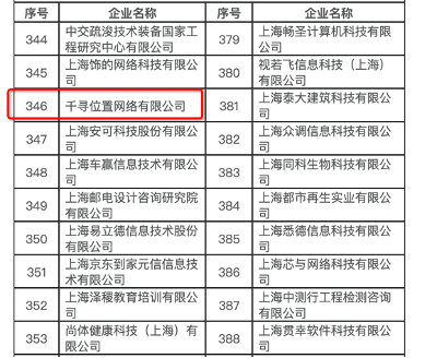 千寻位置上榜上海“专精特新”企业名单，创新实力获官方认可